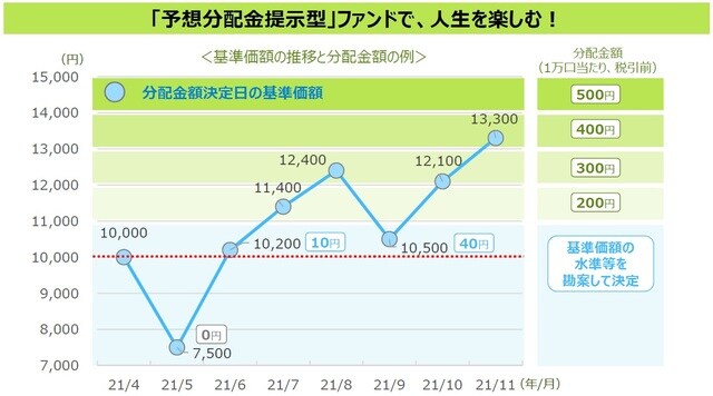（注1）分配⾦額決定⽇基準価額は各計算期末の前営業⽇の基準価額です。 （注2）ファンドの購⼊タイミングによっては、分配⾦の⼀部または全部が、実質的には元本の払戻しに相当し、それが継続する場合があります。 また、分配を⾏うことにより基準価額は下落します。 （出所）三井住友DSアセットマネジメント作成 ※上記は「予想分配⾦提⽰型」ファンドのイメージ図であり、実際の投資成果ではありません。また、将来の成果を⽰唆あるいは保証するもの でもありません。