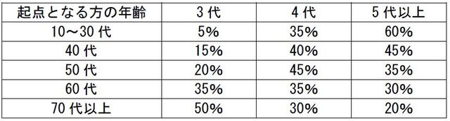遡れる戸籍の範囲（筆者調べ）
