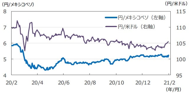 （注）データは2020年2月7日～2021年2月5日。 （出所）FactSetのデータを基に三井住友DSアセットマネジメント作成