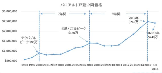 （上記グラフは2016年第2四半期時点）
