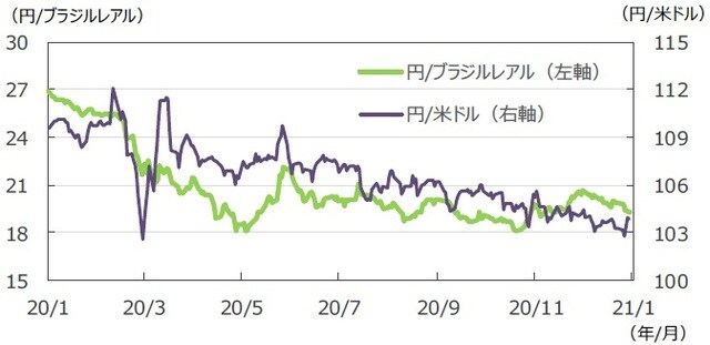 （注）データは2020年1月10日～2021年1月8日。 （出所）FactSetのデータを基に三井住友DSアセットマネジメント作成