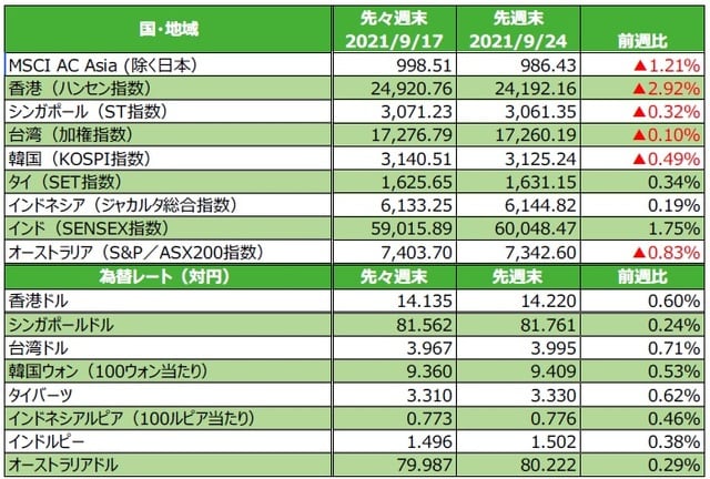 （注）最終営業日ベース。為替の変化率がプラスの場合は各国通貨高・円安、マイナス▲の場合は各国通貨安・円高。 （出所）FactSetのデータを基に三井住友DSアセットマネジメント作成 