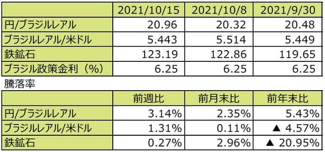 （注1）先週末は最終営業日ベース。 （注2）円/ブラジルレアルと円/米ドルの単位は円、ブラジルレアル/米ドルの単位はブラジルレアル。 （注3）ブラジルレアル/米ドルの騰落率はブラジルレアルの対米ドルでの騰落率。 （注4）鉄鉱石は先物価格（米ドル）。 （注5）前週比は2021年10月8日から2021年10月15日まで、前月末比は2021年9月30日から2021年 10月15日まで、前年末比は2020年末から2021年10月15日まで。 （出所）FactSetのデータを基に三井住友DSアセットマネジメント作成