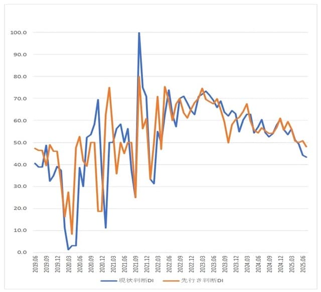 出所：内閣府「景気ウォッチャー調査」をもとに筆者作成