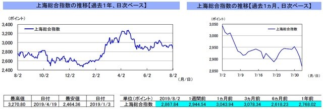 （注）左グラフは2018年8月2日～2019年8月2日、右グラフは2019年7月2日～2019年8月2日｡ （出所）リフィニティブのデータを基に三井住友DSアセットマネジメント作成