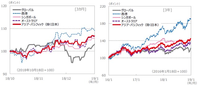 （注）データは、左グラフが2018年10月18日～2019年1月18日、右グラフが2016年1月18日～2019年1月18日。S＆P REIT指数の国・地域別指数（配当込み、現地通貨ベース）に基づく。 （出所）FactSet、Bloomberg L.P.のデータを基に三井住友アセットマネジメント作成