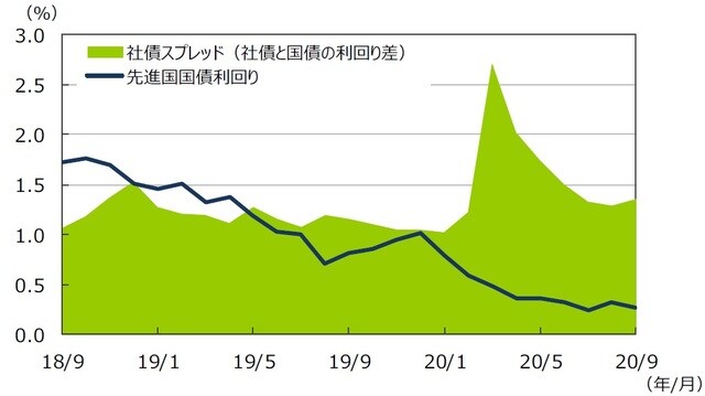 （注1）データは2018年9⽉〜2020年9⽉の⽉次データ。 （注2）社債利回りと社債スプレッドはブルームバーグ・バークレイズ・グローバル社債インデックス。先進国国債利回りはFTSE世界国債インデックス（含む⽇本、⽶ドルベース）。 （出所）Bloomberg L.P.、FactSetのデータを基に三井住友DSアセットマネジメント作成