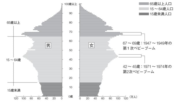 ［図表1］日本の人口ピラミッド 出所：総務省統計局「人口統計（平成28年10月1日現在）」より