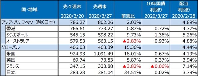 （注）S&P REIT指数の国・地域別指数（配当込み、現地通貨ベース）。 （出所）FactSet、Bloomberg L.P.のデータを基に三井住友DSアセットマネジメント作成