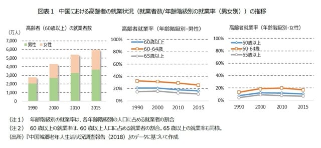 ［図表1］中国における高齢者の就業状況（就業者数/年齢階級別の就業率（男女別））の推移
