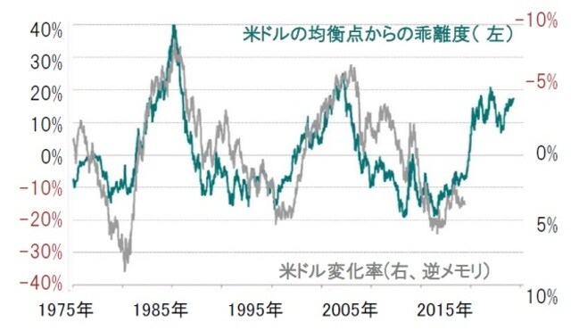 ［図表37］米ドルの均衡点からの乖離度と米ドル変化率 ※米ドルの現状は、貿易加重レートの過去のトレンドからの偏り ※米ドルの変化率は、貿易加重レートの今後5年間の変化率、年率換算 出所：ピクテ・アセット・マネジメント
