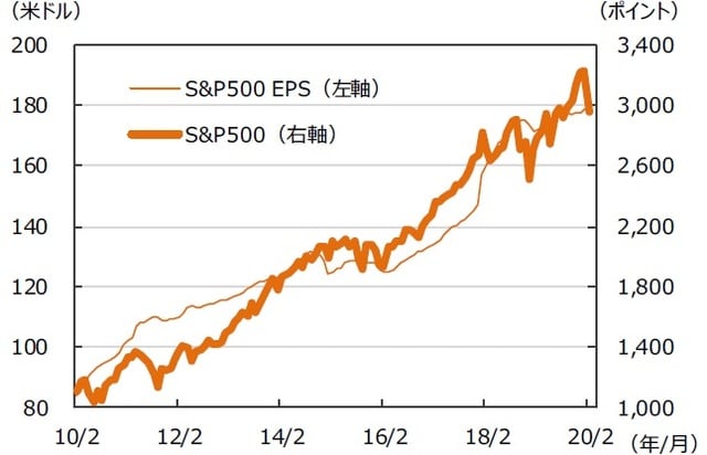 ※EPSとは…［Earnings Per Share］＝1株当たり利益。当期利益を発行済株式数で割ったものです。  （注）データは2010年2月～2020年2月。EPSはリフィニティブI/B/E/Sによる予想ベース。  （出所）FactSetのデータを基に三井住友DSアセットマネジメント作成