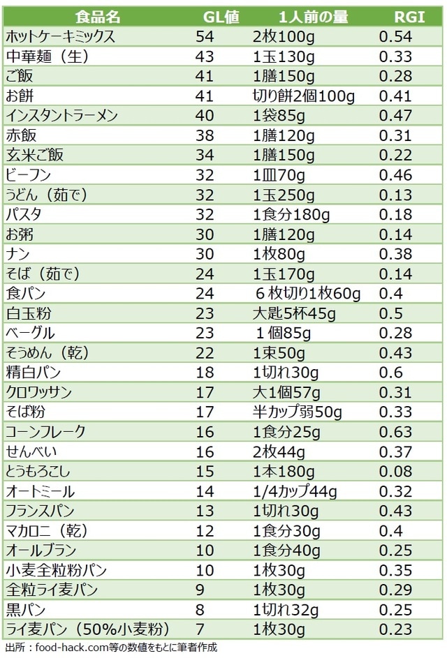 出所：food-hack.com等の数値をもとに筆者作成