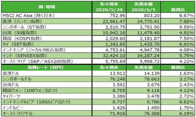 （注）為替の変化率がプラスの場合は各国通貨高・円安、マイナス▲の場合は各国通貨安・円高。 （出所）FactSetのデータを基に三井住友DSアセットマネジメント作成
