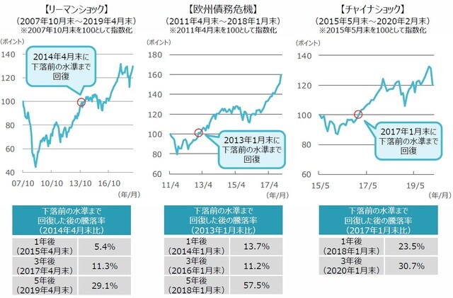(注)世界株式はMSCIワールドインデックス(米ドルベース)。(出所)Bloombergのデータを基に三井住友DSアセットマネジメント作成