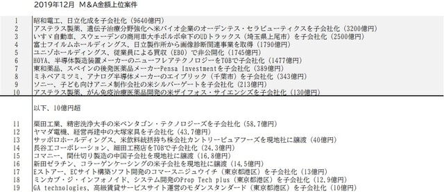 ［図表］2019年12月M&A金額上位