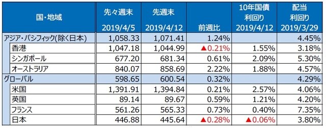 （注）S&P REIT指数の国・地域別指数（配当込み、現地通貨ベース）。 （出所）FactSet、Bloomberg L.P.のデータを基に三井住友DSアセットマネジメント作成