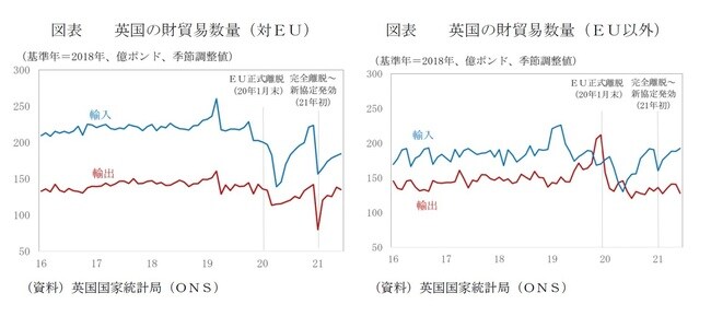 ［図表3］英国の財貿易数量（対EU） ［図表4］英国の財貿易数量（EU以外） 