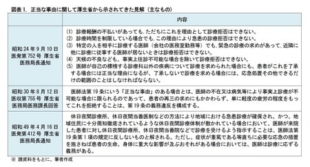 ［図表1］正当な事由に関して厚生省から示されてきた見解（主なもの）