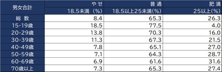 出所：厚生労働省「国民健康・栄養調査」（令和元年）より作成