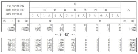 源泉所得税を求めるための月額表