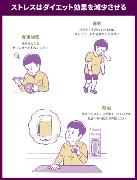 我慢を強いてストレスを溜めるのはダイエットの大敵。ストレスによって代謝が悪くな り、痩せにくい体になります。まずは自分の意識をストレスから解放してみましょう。