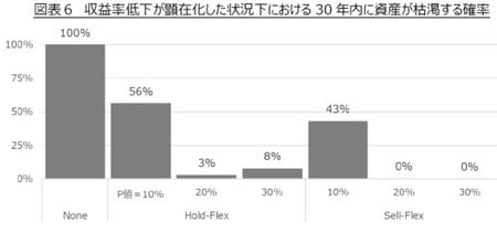 ［図表6］　収益率低下が顕在化した状況下における30年内に資産が枯渇する確率