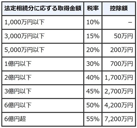 ［図表5］相続税の税率（出所：国税庁）