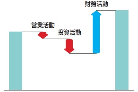 資金繰りが厳しい状態の企業。本業で資金が流出してるが借入によって投資を行っている状態。 （C）OTE_WALK 2020