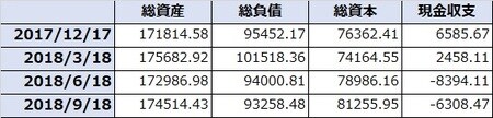 DMC社業績バランスシート