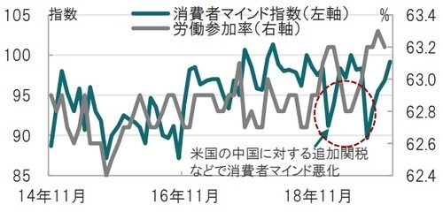 月次、期間:2014年11月~2019年12月、労働参加率は11月迄 出所:ブルームバーグのデータを使用しピクテ投信投資顧問作成