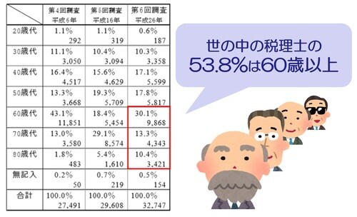 ［図表4］年齢別税理士数の推移（出所：税理士会）