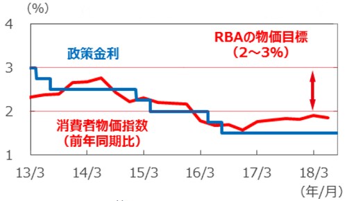 （注）消費者物価指数は2013年1-3月期～2018年4-6月期。消費者物価指数は異常値をつけた項目を除外したトリム平均値。政策金利は2013年3月31日～2018年8月7日。 （出所）Bloomberg L.P.のデータを基に三井住友アセットマネジメント作成