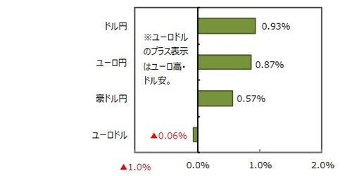 （出所）FactSetのデータを基に三井住友DSアセットマネジメント作成