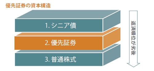 資本構造とは、企業が様々な種類の株式、債券、ハイブリッド証券を発行することで構成される資本構造のことです。プリファード・セキュリティー
ズ（優先証券）とは、劣後債、トラスト型優先証券、ハイブリッド証券、エンハンスト・キャピタル、偶発転換社債（CoCo債）、その他Tier1（「AT1」）、累
積型優先証券、非累積型優先証券を指します。累積型優先証券の場合、発行体が当初予定通りに配当を支払えなかった場合に累積されます。これらの
発生した配当金は普通株の配当金に優先して支払われます。