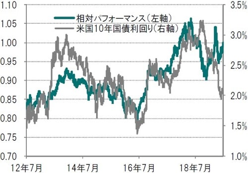日次、期間：2012年7月31日～2019年7月24日 出所：トムソン・ロイター・データストリーム、ピクテ・アセット・マネジメント