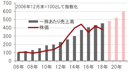 ［図表7］バイオ医薬品関連企業の売上高と株価の推移 期間：2006年12月～2018年12月（実績）、2019～21年（予想） ※バイオ医薬品関連企業：ナスダック・バイオテック指数※一株あたり売上高は、指数の値とPSR（株価売上高倍率）から算出※2019年～2021年の一株あたり売上高は、ブルームバーグ集計アナリスト予想平均 出所：ブルームバーグのデータを使用しピクテ投信投資顧問作成