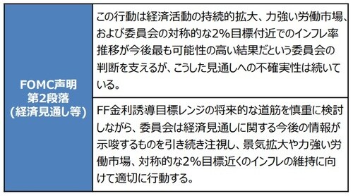 ［図表1］7月FOMC声明の主なポイント (注) 7月FOMC声明は2019年7月31日に公表。冒頭の「この行動」は、今回の利下げを指す。 (出所) FRBの資料を基に三井住友DSアセットマネジメント作成