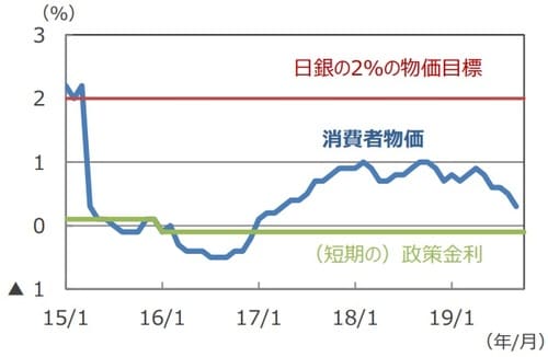 （注）データは2015年1月～2019年10月。 消費者物価（除く生鮮食品、前年同月比）は2019年9月まで。 （出所）Bloomberg L.P.のデータを基に三井住友DSアセットマネジメント作成