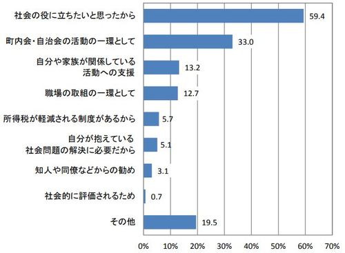 出所：内閣府「平成28年度 市民の社会貢献に関する実態調査」