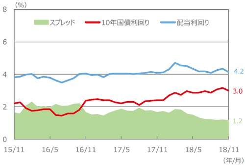（注）配当利回り、10年国債利回り、スプレッドは、2015年10月～2018年10月（各月末値）。 （出所）FactSet、Bloomberg L.P.のデータを基に三井住友アセットマネジメント作成