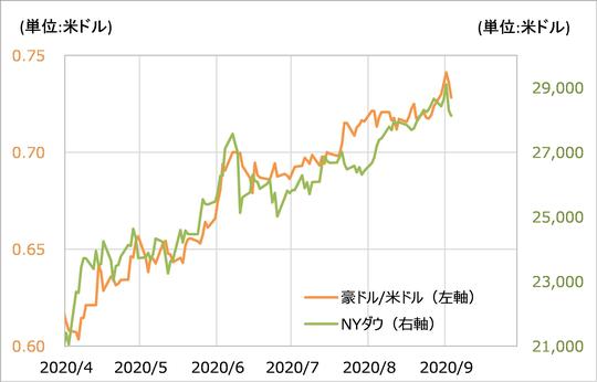出所:リフィニティブ・データをもとにマネックス証券が作成