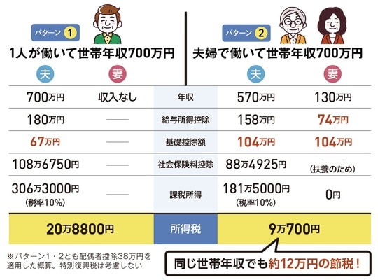 出所：『いちからわかる！定年前後のお金と手続き　得する働き方・暮らし方ガイド2026-2027年最新版』（インプレス）より抜粋
