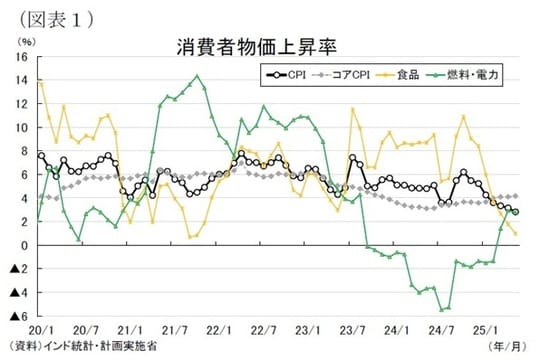 出所：インド統計・計画実施省