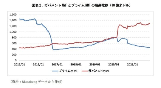 ［図表2］ガバメントMMFとプライムMMFの残高推移（10億米ドル）