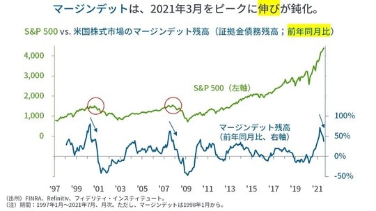 ［図表2］S&P500vs．米国株式市場のマージンデッド残高（証拠金債務残高；前年同月比）