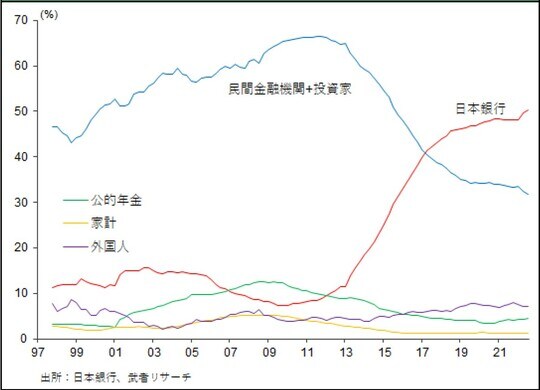 ［図表6］日本国債投資主体別保有比率