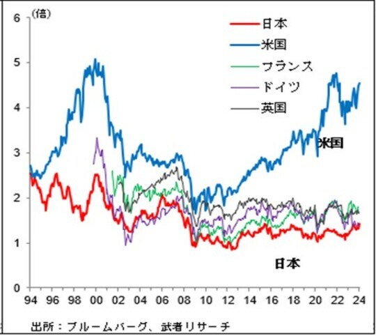 ［図表8］主要国PBR推移、際立つ日本の低さ