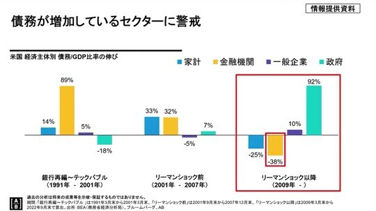過去の分析は将来の成果等を示唆・保証するものではありません。 期間：「銀行再編～テックバブル」は1991年3月末から2001年3月末、「リーマンショック前」は2001年9月末から2007年12月末、「リーマンショック以降」は2009年3月末から2022年9月末で算出。 出所：BEA（商務省経済分析局）、ブルームバーグ、AB