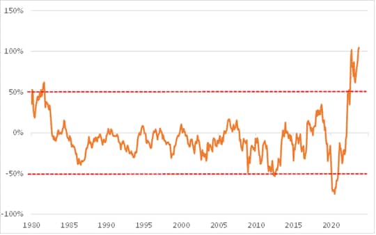 出所：リフィニティブ社データよりマネックス証券が作成